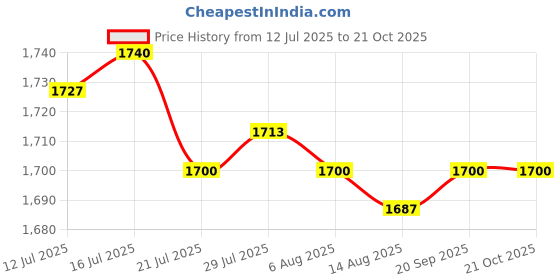 amazon.in CALANDIS™ 2Pcs Water Exercise Discs Water Weights Swim Discs for Adults Women Exercise Black | Aquatic Fitness Equipment | Fitness Equipment & Gear | Fitness Running & Yoga Price History Graph from 12 Jul 2025 to 21 Oct 2025