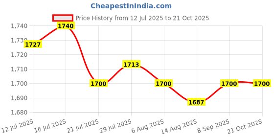 amazon.in CALANDIS™ 2Pcs Water Exercise Discs Water Weights Swim Discs for Adults Women Exercise Blue | Aquatic Fitness Equipment | Fitness Equipment & Gear | Fitness Running & Yoga Price History Graph from 12 Jul 2025 to 21 Oct 2025