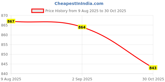 amazon.in CALANDIS™ 2Pcs Weight Lifting Grips Gym Hand Grips for Exercise Bodybuilding Deadlifts Violet | Gloves Straps & Hooks | Strength Training | Fitness Running & Yoga Price History Graph from 9 Aug 2025 to 30 Oct 2025