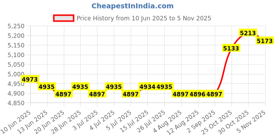 amazon.in CALANDIS™ 2Pcs Wooden Wild Bird Nest Box Nesting Feeding Feeder Station House | Birdhouses | Bird & Wildlife Accessories | Yard, Garden & Outdoor Living Price History Graph from 10 Jun 2025 to 30 Oct 2025