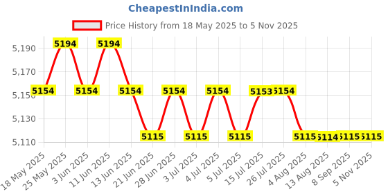 amazon.in CALANDIS™ 2Pcs Wooden Wild Bird Nest Box Nesting Feeding Feeder Station House Stick | Birdhouses | Bird & Wildlife Accessories | Yard, Garden & Outdoor Living Price History Graph from 18 May 2025 to 2 Nov 2025