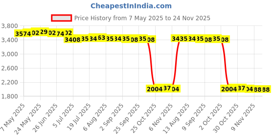 amazon.in CALANDIS™ 2pcs Wool Needle Felt Kit DIY Gift Ornament Painting Picture for Friends | Roving Wool & Fibers | Spinning & Felting | Needlecrafts & Yarn Price History Graph from 7 May 2025 to 24 Nov 2025