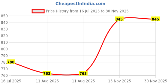 amazon.in CALANDIS™ 2Pcs Workout Gym Gloves Dumbbell with Carrying Bag Weight Lifting Grips Pads Gray | Gloves Straps & Hooks | Strength Training | Fitness Running & Yoga Price History Graph from 16 Jul 2025 to 30 Nov 2025