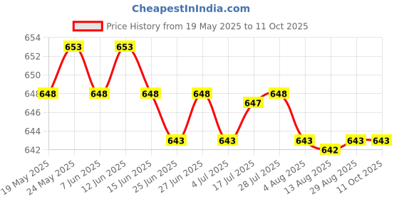 amazon.in CALANDIS™ 2pcs/set Universal Shampoo/Conditioner Pump for Bottle A | Salon & Spa Equipment Price History Graph from 19 May 2025 to 10 Oct 2025