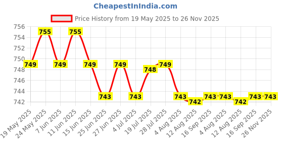 amazon.in CALANDIS™ 2pcs/set Universal Shampoo/Conditioner Pump for Bottle B | Salon & Spa Equipment Price History Graph from 19 May 2025 to 26 Nov 2025