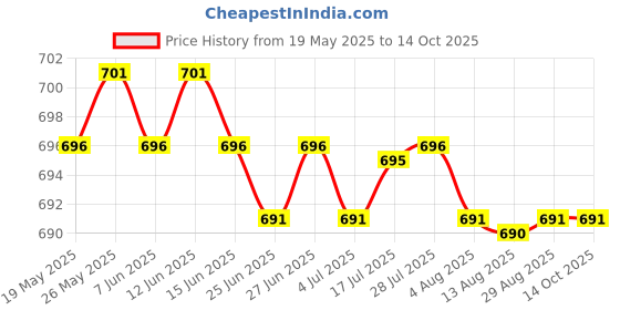 amazon.in CALANDIS™ 2pcs/set Universal Shampoo/Conditioner Pump for Bottle C | Salon & Spa Equipment Price History Graph from 19 May 2025 to 14 Oct 2025
