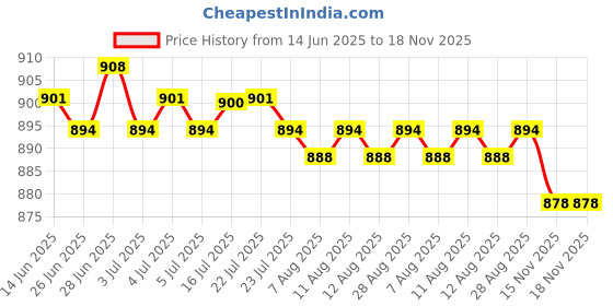 amazon.in CALANDIS™ 2Pieces PU Leather Short Handbag Bag Strap Replacement Purse Handle Coffee | Womens Handbags & Bags Price History Graph from 14 Jun 2025 to 17 Nov 2025