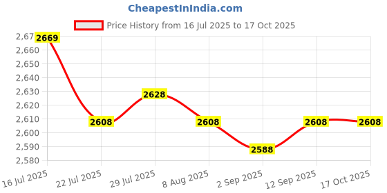 amazon.in CALANDIS™ 2Pieces Underwater Diving Ball Join Connector Clamp Mount Arm for | Underwater Cases & Housings | Camera & Photo Accessories Price History Graph from 16 Jul 2025 to 15 Oct 2025