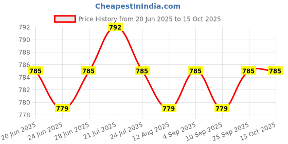 amazon.in CALANDIS™ 2Pieces Universal Bread Maker Machine Belt | Bread Machines | Small Kitchen Appliances | Kitchen Dining & Bar Price History Graph from 20 Jun 2025 to 15 Oct 2025