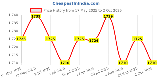 amazon.in CALANDIS™ 2Ports 19Pin USB3.0 to NGFF M.2 B M Key Adapter Converter Card 2260/2280 | Drive Cables & Adapters | Computer Cables & Connectors Price History Graph from 17 May 2025 to 2 Oct 2025
