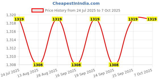 amazon.in CALANDIS™ 2Ports on Network Switch Splitter Hub 2-in 1-Out or 1-in 2-Out 100M Price History Graph from 24 Jul 2025 to 5 Oct 2025