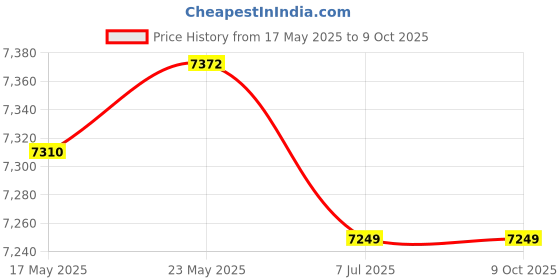 amazon.in CALANDIS™ 2Set Carpet Latch Hooking Kits DIY Rug Crochet Yarn Kits for Christmas | Latch Hooking Kits | Latch Hooking | Rug Making | Needlecrafts & Yarn Price History Graph from 17 May 2025 to 8 Oct 2025