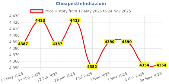amazon.in CALANDIS™ 2Set Latch Hooking Rug Kits Embroidery Carpet Blue Flower Pink Flower | Latch Hooking Kits | Latch Hooking | Rug Making | Needlecrafts & Yarn Price History Graph from 17 May 2025 to 24 Nov 2025