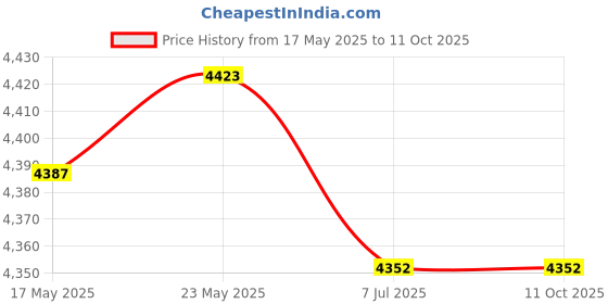 amazon.in CALANDIS™ 2Set Latch Hooking Rug Kits Embroidery Carpet Blue Flower Pink Flower | Latch Hooking Kits | Latch Hooking | Rug Making | Needlecrafts & Yarn Price History Graph from 17 May 2025 to 11 Oct 2025