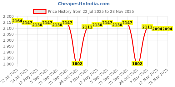 amazon.in CALANDIS™ 2Set Portable Handheld LED Microscope Kit for Kid Plants Natural Exploration | Webcams | Laptop & Desktop Accessories Price History Graph from 22 Jul 2025 to 27 Nov 2025