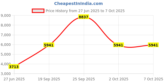 amazon.in CALANDIS™ 2T External Storage Mobile Hard Disk Drive 2.5" USB 3.0 HDD for Computer | External Hard Disk Drives | Hard Drives (HDD, SSD & NAS) | Drives, Storage & Blank Media Price History Graph from 27 Jun 2025 to 2 Oct 2025