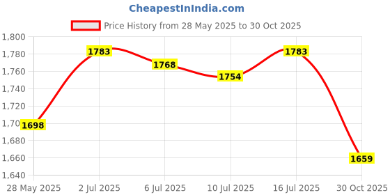 amazon.in CALANDIS™ 2X 10x2.125 Inner Tube Premium for Bicycle Electric Scooter 2 Wheels | Tires & Tubes | Wheels, Tires & Tubes | Motorcycle Parts | Parts & Accessories Price History Graph from 28 May 2025 to 30 Oct 2025