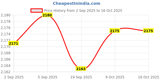amazon.in CALANDIS™ 2X 16Mm+21Mm Motorcycle Auto Car Spark Plug Removal Tool Socket | ES | Hand Tools | Automotive Tools & Supplies Price History Graph from 2 Sep 2025 to 16 Oct 2025