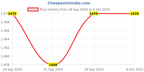 amazon.in CALANDIS™ 2X 2.4 G High Precision Wireless Optical Mouse Receiver Red Grey | Mice, Trackballs & Touchpads | Keyboards, Mice & Pointers Price History Graph from 18 Sep 2025 to 6 Oct 2025
