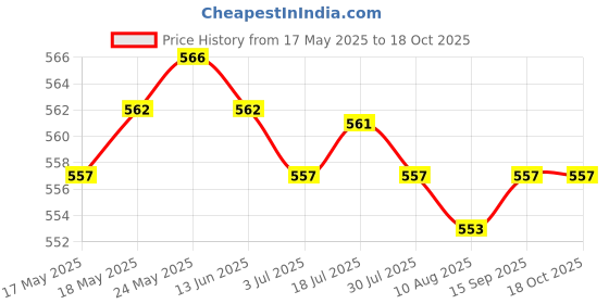amazon.in CALANDIS™ 2X 3-Way L-Shape 90 Degree Interior Connector Bracket for Aluminum Profile | Metal Sheets & Flat Stock | Metals & Alloys | Raw Materials | Manufacturing & Metalworking Price History Graph from 17 May 2025 to 18 Oct 2025