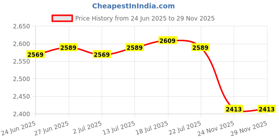 amazon.in CALANDIS™ 2x 3D Ceramic Bird Swallow Mural Wall Sculptures Decor Home Office Crafts L to Right S to Left | Home Dacor Price History Graph from 24 Jun 2025 to 28 Nov 2025