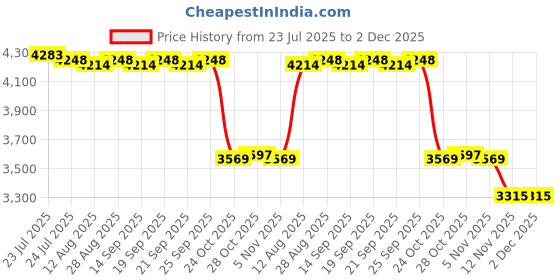 amazon.in CALANDIS™ 2X 3D VR Virtual Reality Headset Lightweight Glasses for 4-6 inch Smartphone | Headsets | Video Game Accessories Price History Graph from 23 Jul 2025 to 1 Dec 2025