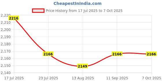 amazon.in CALANDIS™ 2X AC-DC 85-265V to 12/5V Dual Output Isolated Power Supply Module | Power Regulators & Converters | Semiconductors & Actives | Electronic Components | Electrical & Test Equipment Price History Graph from 17 Jul 2025 to 6 Oct 2025