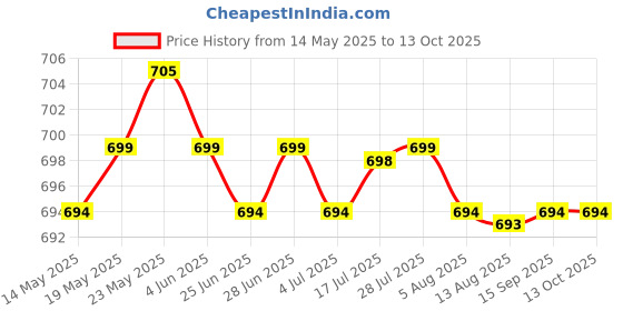 amazon.in CALANDIS™ 2X Aluminium 1/4inch Thread Camera Conversion Mount Adapter for | Other Camera & Photo Accs | Camera & Photo Accessories Price History Graph from 14 May 2025 to 12 Oct 2025