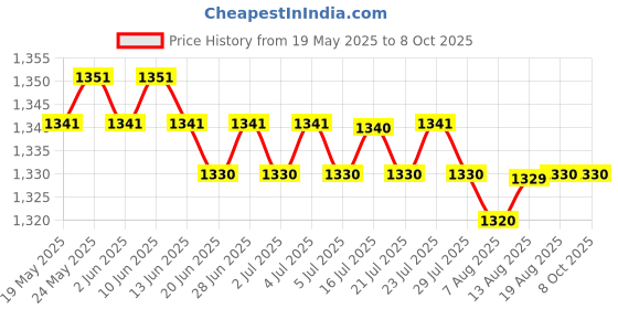 amazon.in CALANDIS™ 2X Automatic Adjustable Swimming Pool Spa Floating Chlorine Dispenser 5 Inch | Pool Chemicals & Clarifiers | Pool Chemicals & Testing | Pools & Spas | Yard, Garden & Outdoor Living Price History Graph from 19 May 2025 to 8 Oct 2025