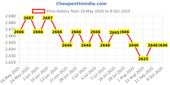 amazon.in CALANDIS™ 2X Automatic Adjustable Swimming Pool Spa Floating Chlorine Dispenser 8 Inch | Pool Chemicals & Clarifiers | Pool Chemicals & Testing | Pools & Spas | Yard, Garden & Outdoor Living Price History Graph from 19 May 2025 to 8 Oct 2025