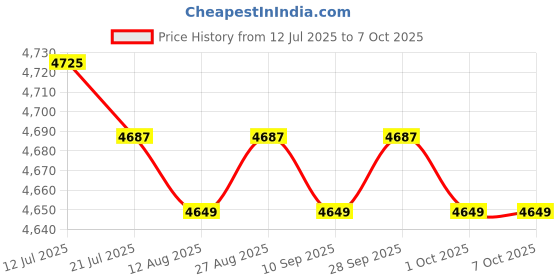 amazon.in CALANDIS™ 2X Automatic Chlorine Floating Dispenser Adjustable for Pools Cleaning | Pool Chemicals & Clarifiers | Pool Chemicals & Testing | Pools & Spas | Yard, Garden & Outdoor Living Price History Graph from 12 Jul 2025 to 7 Oct 2025