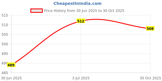 amazon.in CALANDIS™ 2X Bike Inline Cable Adjuster Bicycle Cable Adjusters for Mountain Bicycles Black | Cables & Housing | Bicycle Components & Parts | Cycling Price History Graph from 30 Jun 2025 to 30 Oct 2025