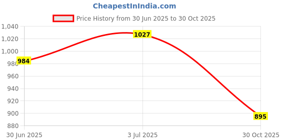 amazon.in CALANDIS™ 2X Bike Shifter Lever Cover Sleeves Road Bicycle Shifter Cover for 2300 3400 | Shifters | Bicycle Components & Parts | Cycling Price History Graph from 30 Jun 2025 to 30 Oct 2025