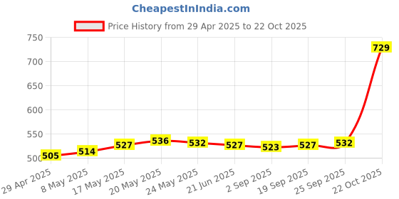 amazon.in CALANDIS™ 2X Car Clean Washer Water Filter Connection High Pressure for Karcher K2-K7 Price History Graph from 29 Apr 2025 to 22 Oct 2025