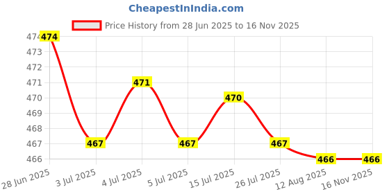 amazon.in CALANDIS™ 2X Car HID Electrical Wire Plug w/ 14AWG Cable Wire Harness Clips 2pin Price History Graph from 28 Jun 2025 to 16 Nov 2025