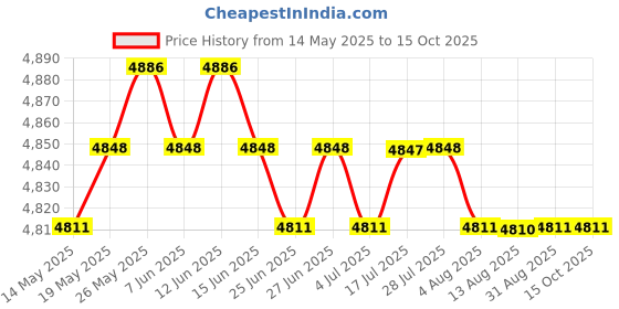amazon.in CALANDIS™ 2x Clear Sanitizer Disinfectant Glass Jar for Hair Styling Tool Sanitizing L | Salon & Spa Supplies | Salon & Spa Equipment Price History Graph from 14 May 2025 to 14 Oct 2025