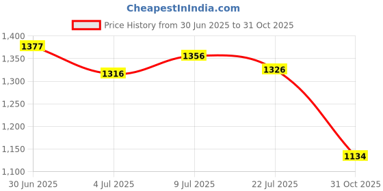 amazon.in CALANDIS™ 2X Crochet Bags Nail Bottom Shaper Pad Inserts Cushion for Purse Wallet | Handbag Accessories | Womens Handbags & Bags Price History Graph from 30 Jun 2025 to 31 Oct 2025
