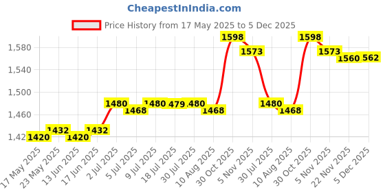amazon.in CALANDIS™ 2X D Rings Straps Handle Yoga Adults Pilates Double Loop Straps for Reformer | Pilates Accessories | Yoga & Pilates | Fitness, Running & Yoga Price History Graph from 17 May 2025 to 5 Dec 2025