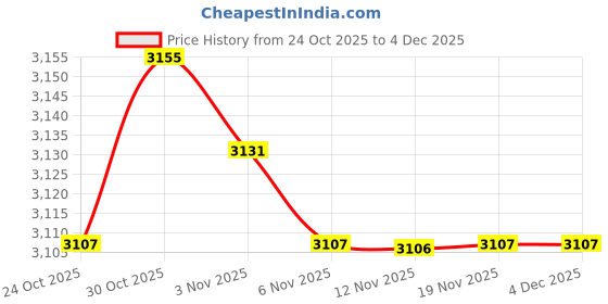 amazon.in CALANDIS™ 2x Decor Curtain Eyelet Waterproof Drape Patio Privacy Voile Curtains | Window Treatments & Hardware Price History Graph from 24 Oct 2025 to 4 Dec 2025