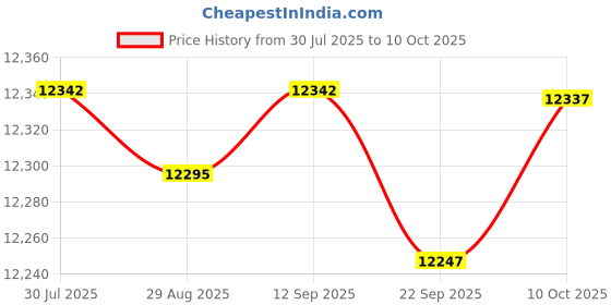 amazon.in CALANDIS™ 2X Digital Chicken Bird 9-Egg Hatcher Temperature Control Us Plug | s | Bird Supplies Price History Graph from 30 Jul 2025 to 10 Oct 2025
