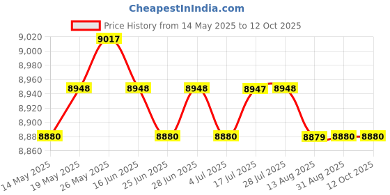 amazon.in CALANDIS™ 2X Disinfection Jar Sanitizer Jar Barber Shears Nipper Manicure Tools Clear | Salon & Spa Supplies | Salon & Spa Equipment Price History Graph from 14 May 2025 to 12 Oct 2025