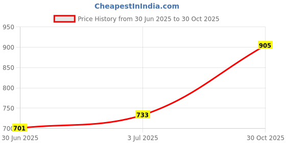 amazon.in CALANDIS™ 2X Diving Fin Keeper Gripper Comfortable for Spearfishing Surfing Snorkeling XS Purple | Fins | Fins, Footwear & Gloves | Water Sports Price History Graph from 30 Jun 2025 to 30 Oct 2025