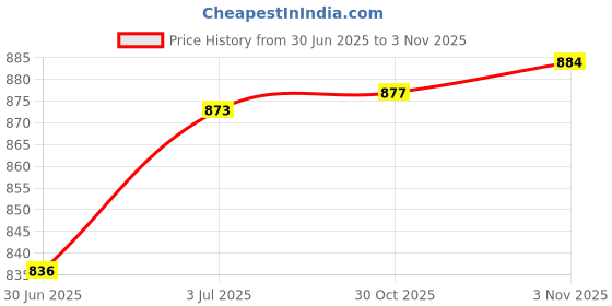 amazon.in CALANDIS™ 2X Diving Fin Keeper Gripper Comfortable for Spearfishing Surfing Snorkeling XXS Purple | Fins | Fins, Footwear & Gloves | Water Sports Price History Graph from 30 Jun 2025 to 30 Oct 2025
