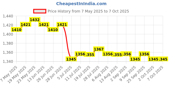 amazon.in CALANDIS™ 2X DIY Handmade Cat Needle Felting Kit for Beginners/with Basic Tools | Roving Wool & Fibers | Spinning & Felting | Needlecrafts & Yarn Price History Graph from 7 May 2025 to 7 Oct 2025
