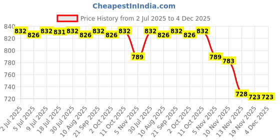 amazon.in CALANDIS™ 2x Doorplate Mailbox Letters Wall Mount Creative Cast Iron Label Decoration E K | Home D?©cor Price History Graph from 2 Jul 2025 to 4 Dec 2025