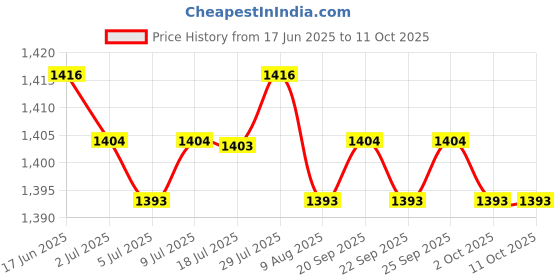 amazon.in CALANDIS™ 2X Exercise Bike Pedal Straps Fix Bands for Dynamic Bicycle Stationary Cycle Style A | Exercise Bikes | Cardio Equipment | Fitness Running & Yoga Price History Graph from 17 Jun 2025 to 10 Oct 2025