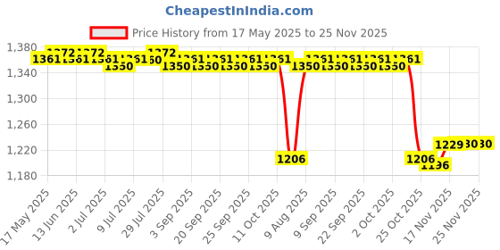 amazon.in CALANDIS™ 2X Exercise Bike Pedal Straps Fix Bands for Dynamic Bicycle Stationary Cycle Style B | Exercise Bikes | Cardio Equipment | Fitness Running & Yoga Price History Graph from 17 May 2025 to 24 Nov 2025