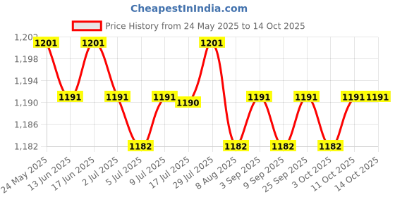 amazon.in CALANDIS™ 2X Exercise Bike Pedal Straps Fix Bands for Dynamic Bicycle Stationary Cycle Style C | Exercise Bikes | Cardio Equipment | Fitness Running & Yoga Price History Graph from 24 May 2025 to 14 Oct 2025