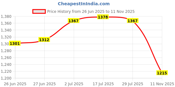 amazon.in CALANDIS™ 2X Folding Step Ladder Hinge Attachment Stepladders Tie Rod Replacement Kit White | Tools | Ladders Price History Graph from 26 Jun 2025 to 11 Nov 2025