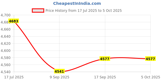 amazon.in CALANDIS™ 2X for Raspberry Pi RS485 CAN HAT Allows Stable Long-Distance Module 3.3V | Development Kits & Boards | Semiconductors & Actives | Electronic Components | Electrical & Test Equipment Price History Graph from 17 Jul 2025 to 5 Oct 2025